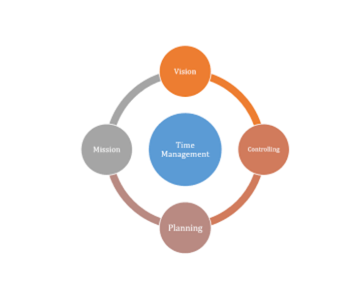 how to reset evolve self study history